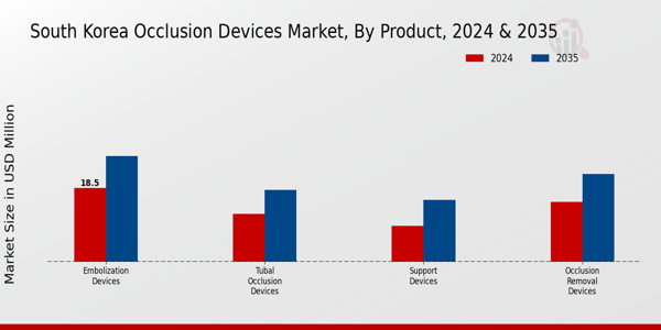 South Korea Occlusion Devices Market Segment