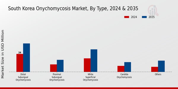 South Korea Onychomycosis Market Segment