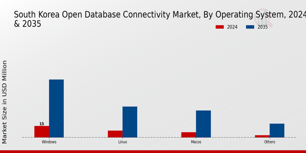 South Korea Open Database Connectivity Market Segment
