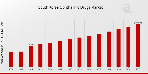 South Korea Ophthalmic Drugs Market size