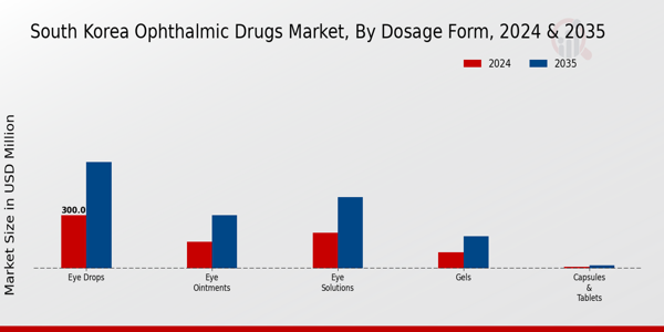 South Korea Ophthalmic Drugs Market Segment