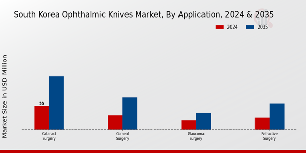 South Korea Ophthalmic Knives Market Segment