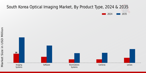 South Korea Optical Imaging Market Segment