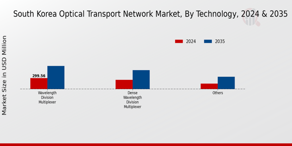 South Korea Optical Transport Network Market Segment