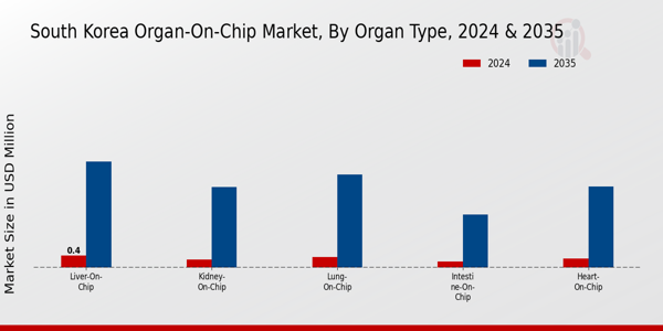 South Korea Organ On Chip Market Segment