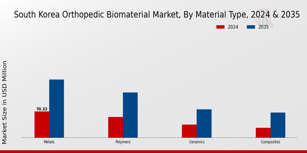 South Korea Orthopedic Biomaterial Market Segment Insights