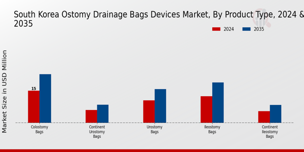 South Korea Ostomy Drainage Bags Devices Market Segment