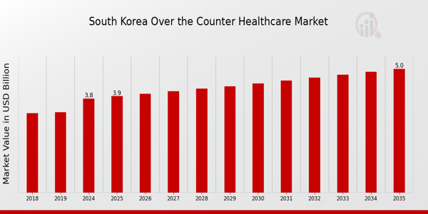 South Korea Over the Counter Healthcare Market size