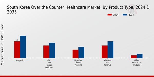 South Korea Over the Counter Healthcare Market Segment