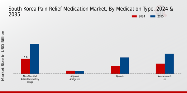 South Korea Pain Relief Medication Market Segment
