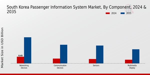 South Korea Passenger Information System Market Segment