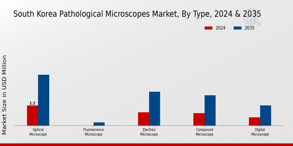 South Korea Pathological Microscopes Market Segment Insights
