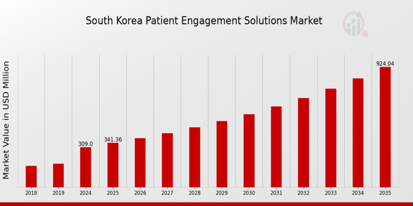 South Korea Patient Engagement Solutions Market size