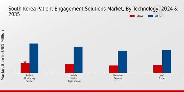 South Korea Patient Engagement Solutions Market Segment