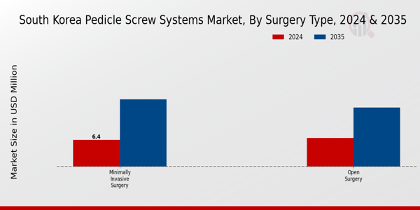 South Korea Pedicle Screw Systems Market Segment