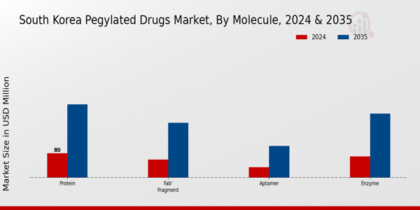 South Korea Pegylated Drugs Market Segment