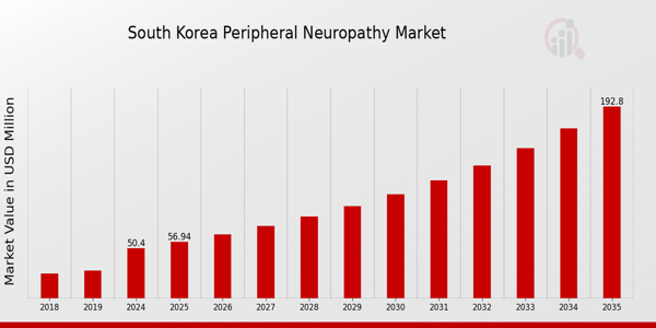 South Korea Peripheral Neuropathy Market size