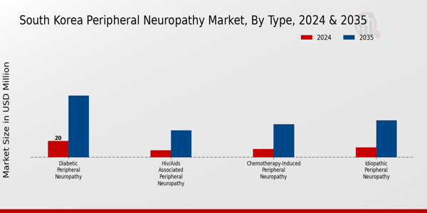 South Korea Peripheral Neuropathy Market Segment