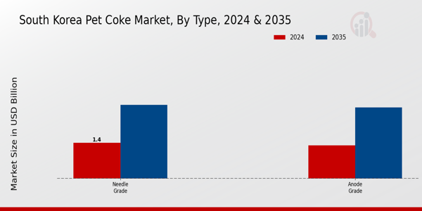 South Korea Pet Coke Market Segment