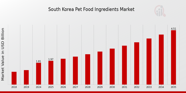 South Korea Pet Food Ingredients Market Overview