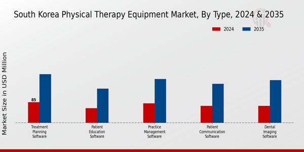 South Korea Physical Therapy Equipment Market Segment