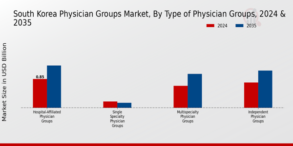 South Korea Physician Groups Market Segment