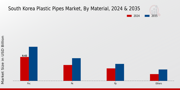 South Korea Plastic Pipes Market Segment