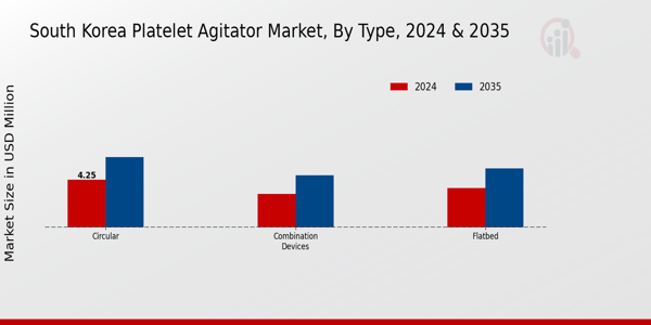 South Korea Platelet Agitator Market Segment