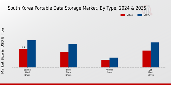 South Korea Portable Data Storage Market Segment