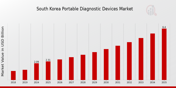 South Korea Portable Diagnostic Devices Market size