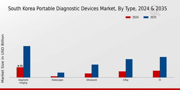 South Korea Portable Diagnostic Devices Market Segment