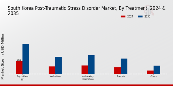 South Korea Post Traumatic Stress Disorder Market Segment