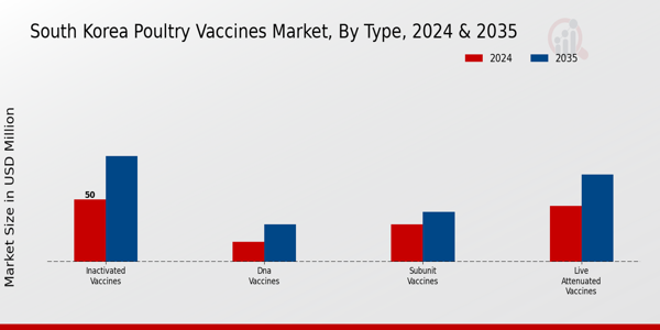 South Korea Poultry Vaccines Market Segment