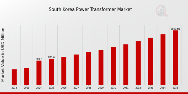 South Korea Power Transformer Market size