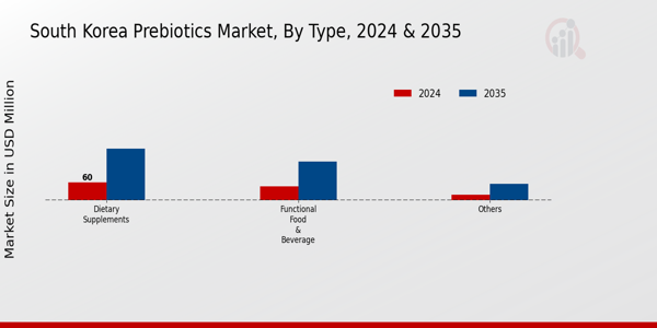 South Korea Prebiotics Market Segment