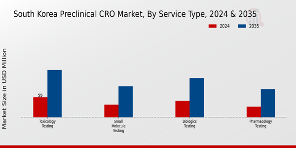 South Korea Preclinical CRO Market Segment