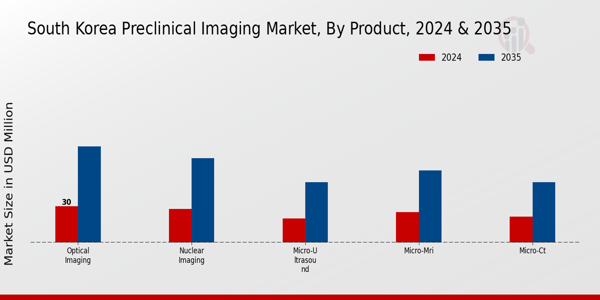 South Korea Preclinical Imaging Market Segment Insights