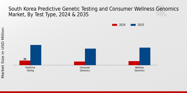 South Korea Predictive Genetic Testing and Consumer Wellness Genomics Market Segment