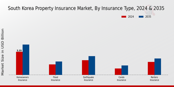 South Korea Property Insurance Market Insurance Type Insights