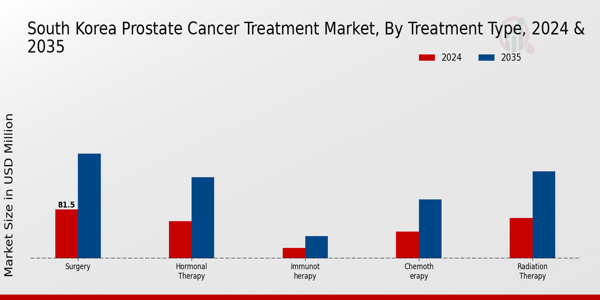 South Korea Prostate Cancer Treatment Market Segment
