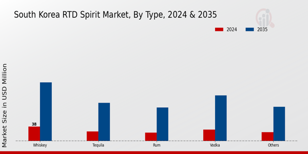 South Korea RTD Spirits Market Segment