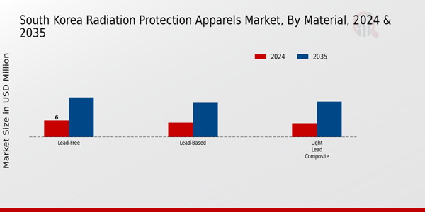 South Korea Radiation Protection Apparels Market Segment