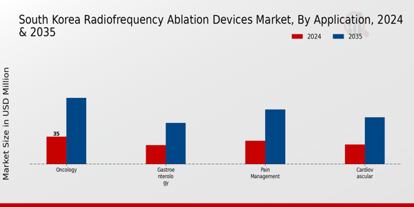 South Korea Radiofrequency Ablation Devices Market Segment Insights