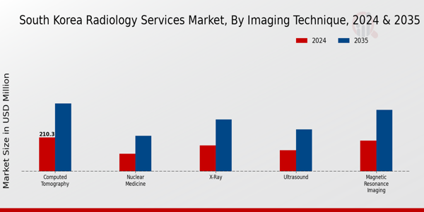 South Korea Radiology Services Market Segment Insights