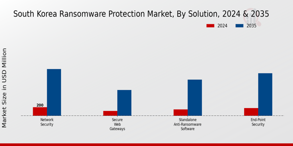 South Korea Ransomware Protection Market Segment