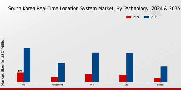 South Korea Real Time Location System Market Segment