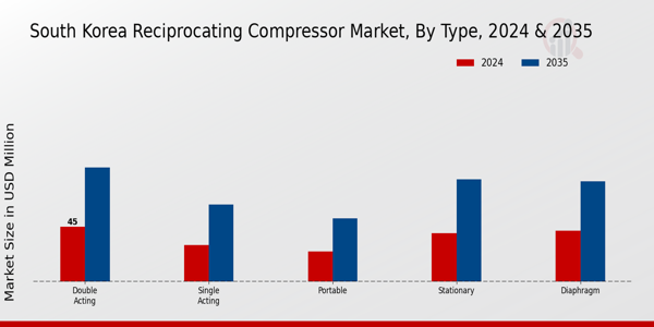South Korea Reciprocating Compressor Market Segment
