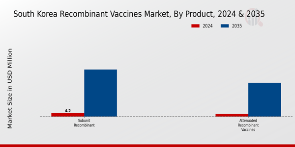 South Korea Recombinant Vaccines Market Segment