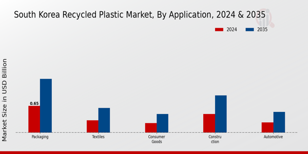 South Korea Recycled Plastic Market Segment