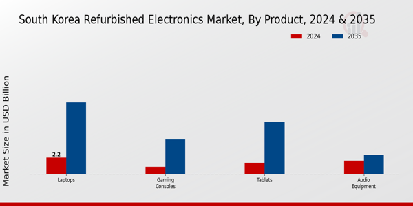 South Korea Refurbished Electronics Market Segment